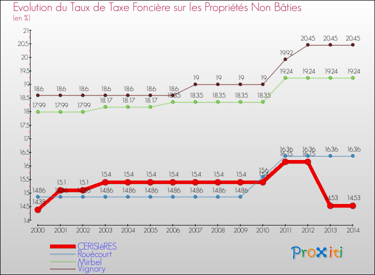 Evolution du taux de la taxe foncière sur les immeubles et terrains non batis pour CERISIèRES et les communes proches de 2000 à 2014 Comparaison des taux de la taxe foncière sur les immeubles et terrains non batis pour CERISIèRES et les communes voisines de 2000 à 2014