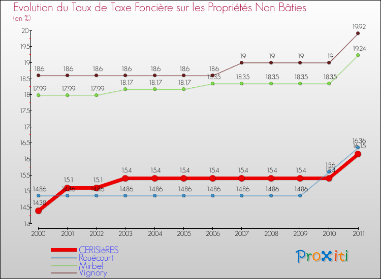 Evolution du taux de la taxe foncière sur les immeubles et terrains non batis pour CERISIèRES et les communes proches Comparaison des taux de la taxe foncière sur les immeubles et terrains non batis pour CERISIèRES et les communes voisines