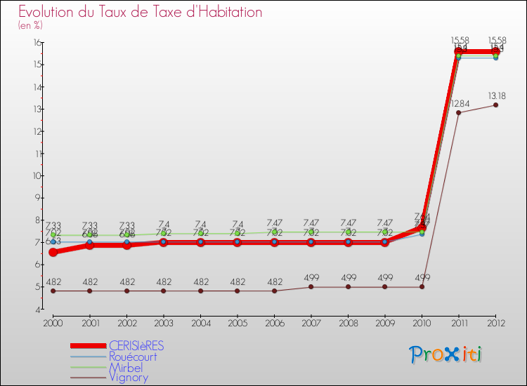 Evolution du taux de la taxe d'habitation pour CERISIèRES et les communes proches Comparaison des taux de la taxe d'habitation pour CERISIèRES et les communes voisines