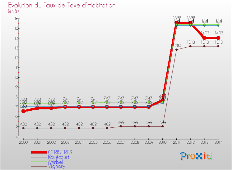 Evolution du taux de la taxe d'habitation pour CERISIèRES et les communes proches de 2000 à 2014 Comparaison des taux de la taxe d'habitation pour CERISIèRES et les communes voisines de 2000 à 2014