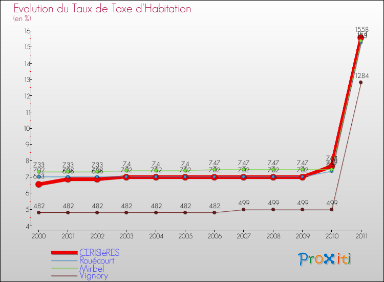 Evolution du taux de la taxe d'habitation pour CERISIèRES et les communes proches Comparaison des taux de la taxe d'habitation pour CERISIèRES et les communes voisines