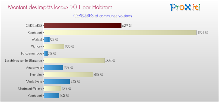 Montant des impôts locaux par Habitant pour CERISIèRES et les communes proches Comparaison des impôts locaux par habitant pour CERISIèRES et les communes voisines