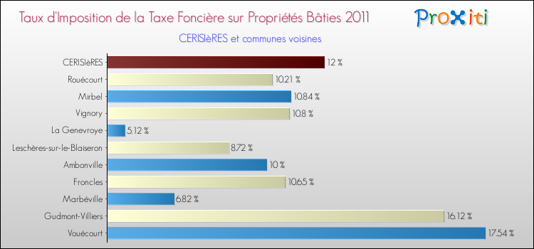 Taux d'imposition de la taxe foncière sur le bati 2011 pour CERISIèRES et les communes proches Comparaison des taux d'imposition de la taxe foncière sur le bati 2011 pour CERISIèRES et les communes voisines