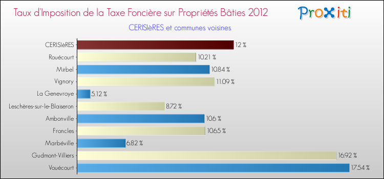 Taux d'imposition de la taxe foncière sur le bati 2012 pour CERISIèRES et les communes proches Comparaison des taux d'imposition de la taxe foncière sur le bati 2012 pour CERISIèRES et les communes voisines
