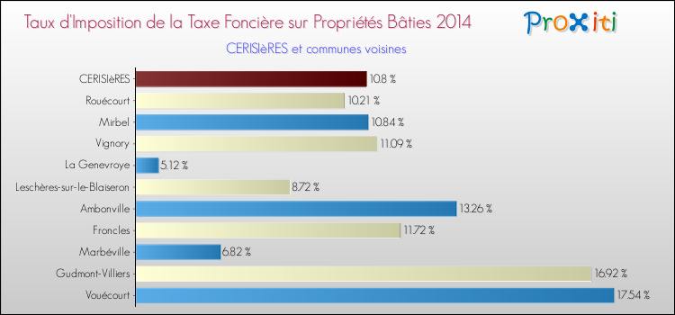 Taux d'imposition de la taxe foncière sur le bati 2014 pour CERISIèRES et les communes proches Comparaison des taux d'imposition de la taxe foncière sur le bati 2014 pour CERISIèRES et les communes voisines