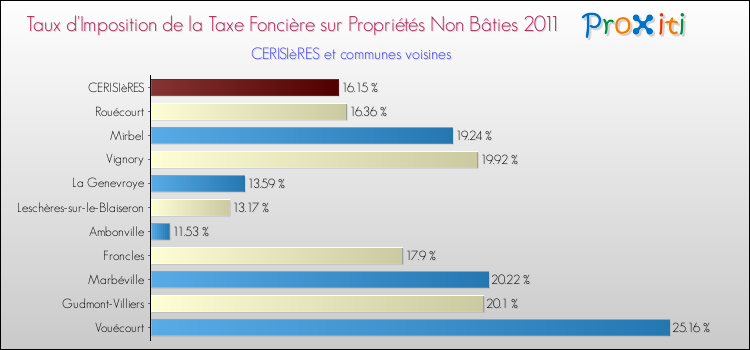 Taux d'imposition de la taxe foncière sur les immeubles et terrains non batis 2011 pour CERISIèRES et les communes proches Comparaison des taux d'imposition de la taxe foncière sur les immeubles et terrains non batis 2011 pour CERISIèRES et les communes voisines