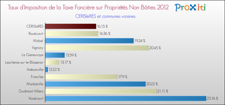 Taux d'imposition de la taxe foncière sur les immeubles et terrains non batis 2012 pour CERISIèRES et les communes proches Comparaison des taux d'imposition de la taxe foncière sur les immeubles et terrains non batis 2012 pour CERISIèRES et les communes voisines