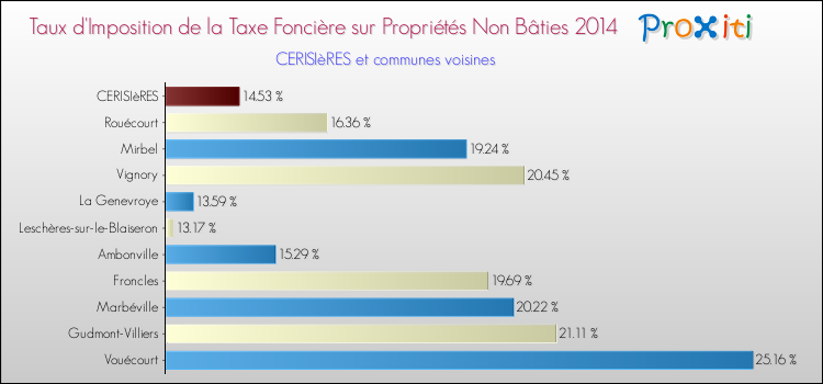 Taux d'imposition de la taxe foncière sur les immeubles et terrains non batis 2014 pour CERISIèRES et les communes proches Comparaison des taux d'imposition de la taxe foncière sur les immeubles et terrains non batis 2014 pour CERISIèRES et les communes voisines