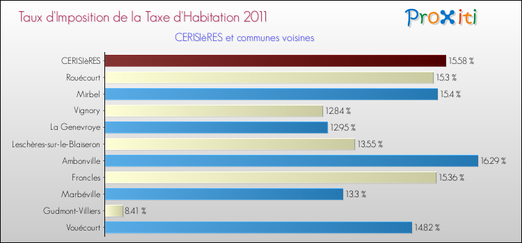 Taux d'imposition de la taxe d'habitation 2011 pour CERISIèRES et les communes proches Comparaison des taux d'imposition de la taxe d'habitation 2011 pour CERISIèRES et les communes voisines