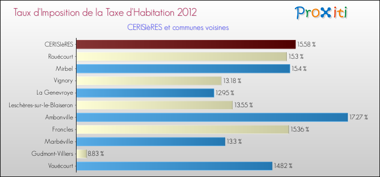 Taux d'imposition de la taxe d'habitation 2012 pour CERISIèRES et les communes proches Comparaison des taux d'imposition de la taxe d'habitation 2012 pour CERISIèRES et les communes voisines