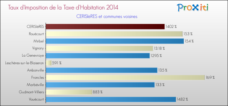 Taux d'imposition de la taxe d'habitation 2014 pour CERISIèRES et les communes proches Comparaison des taux d'imposition de la taxe d'habitation 2014 pour CERISIèRES et les communes voisines