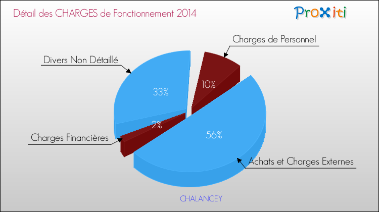 Décomposition des Charges de Fonctionnement 2014 de la commune de CHALANCEY Charges de Fonctionnement 2014 pour la commune de CHALANCEY