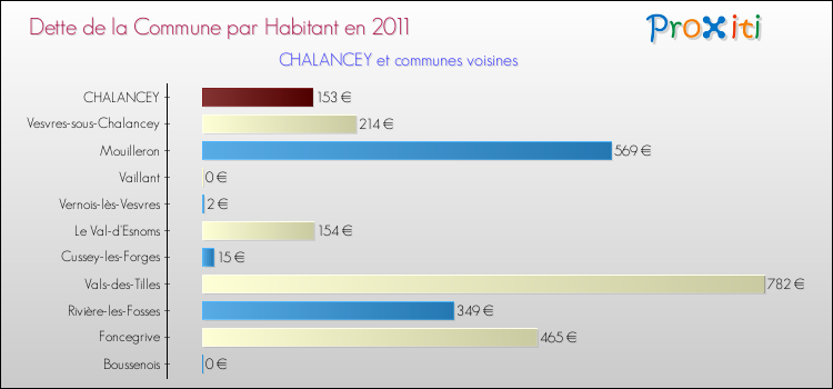 Dette par habitant de la commune en 2011 pour CHALANCEY et les communes proches Comparaison de la dette par habitant de la commune en 2011 pour CHALANCEY et les communes voisines