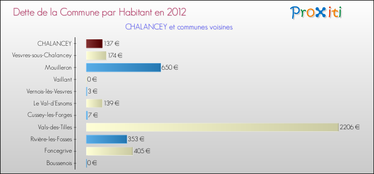 Dette par habitant de la commune en 2012 pour CHALANCEY et les communes proches Comparaison de la dette par habitant de la commune en 2012 pour CHALANCEY et les communes voisines