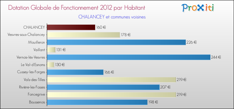Montant des dotations globales de fonctionnement DGF par Habitant pour CHALANCEY et les communes proches Comparaison des des dotations globales de fonctionnement DGF par habitant pour CHALANCEY et les communes voisines