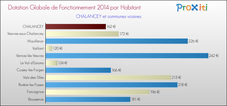 Montant des dotations globales de fonctionnement DGF par Habitant pour CHALANCEY et les communes proches en 2014. Comparaison des des dotations globales de fonctionnement DGF par habitant pour CHALANCEY et les communes voisines en 2014.