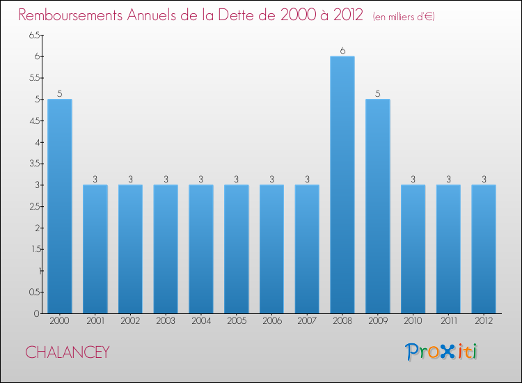 Evolution de l'annuité de la dette pour la commune de CHALANCEY de 2000 à 2012 Annuités de la dette pour CHALANCEY de 2000 à 2012