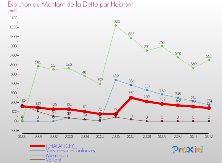 Evolution de la dette par habitant pour la commune de CHALANCEY et les communes proches de 2000 à 2012 Comparaison de la dette par habitant pour CHALANCEY et les communes voisines de 2000 à 2012
