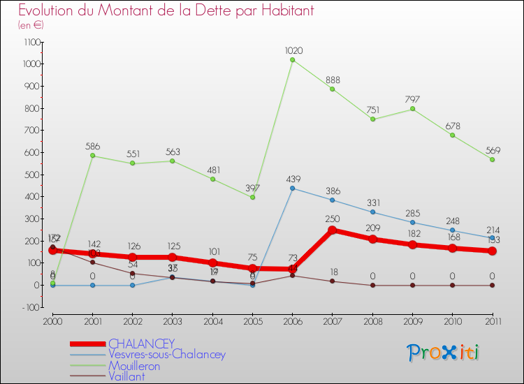 Evolution de la dette par habitant pour la commune de CHALANCEY et les communes proches Comparaison de la dette par habitant pour CHALANCEY et les communes voisines