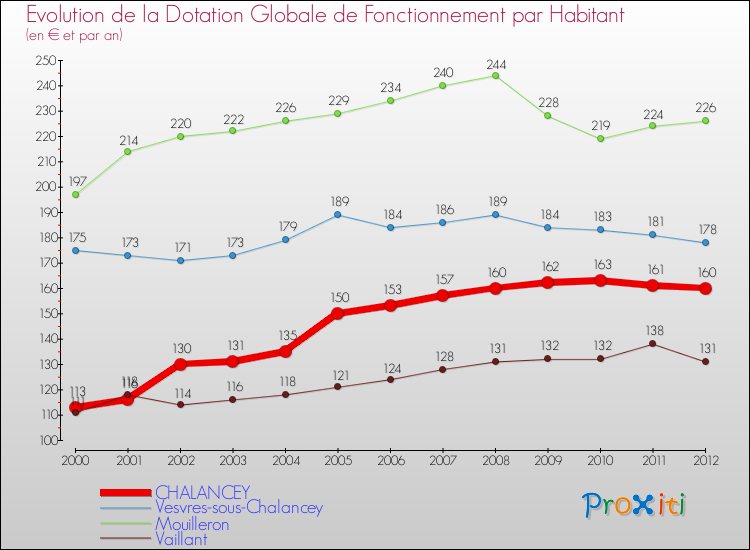 Evolution et montant de la dotation globale de fonctionnement par Habitant pour CHALANCEY et les communes proches Comparaison des dotations globales de fonctionnement par habitant pour CHALANCEY et les communes voisines