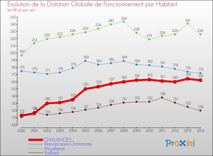Evolution et montant de la dotation globale de fonctionnement par Habitant pour CHALANCEY et les communes proches de 2000 à 2014. Comparaison des dotations globales de fonctionnement par habitant pour CHALANCEY et les communes voisines de 2000 à 2014.