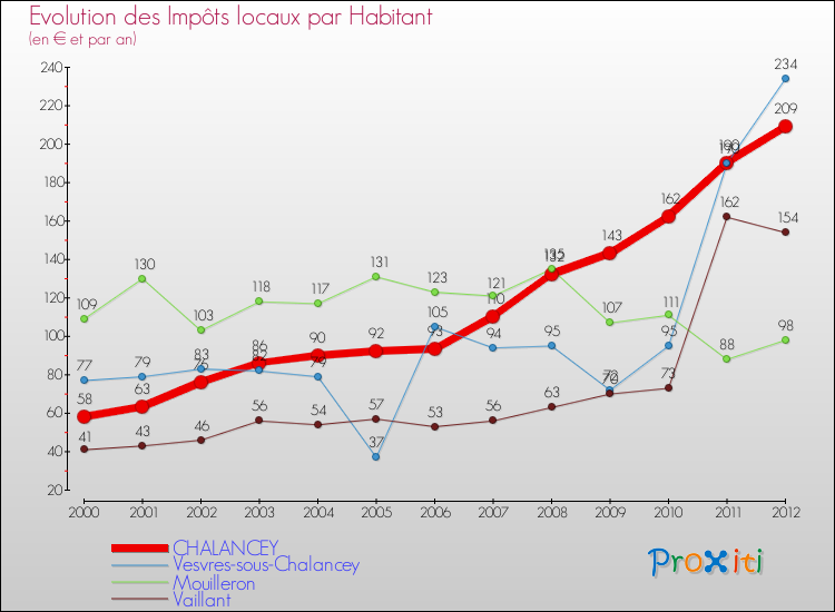 Evolution et montant des impôts locaux par Habitant pour CHALANCEY et les communes proches Comparaison des impôts locaux par habitant pour CHALANCEY et les communes voisines