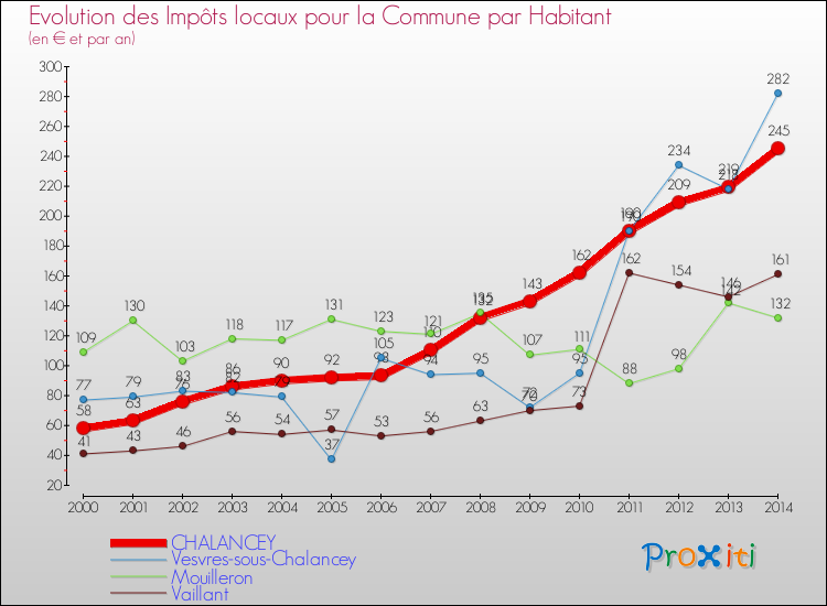 Evolution et montant des impôts locaux par Habitant pour CHALANCEY et les communes proches de 2000 à 2014 Comparaison des impôts locaux par habitant pour CHALANCEY et les communes voisines de 2000 à 2014