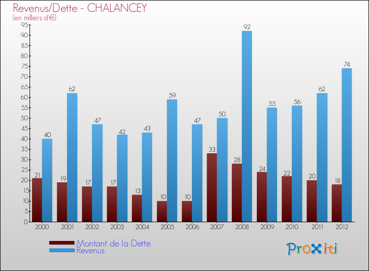 Evolution comparée de la dette et des revenus pour la commune de CHALANCEY de 2000 à 2012 Comparaison de la dette et des revenus pour CHALANCEY de 2000 à 2012