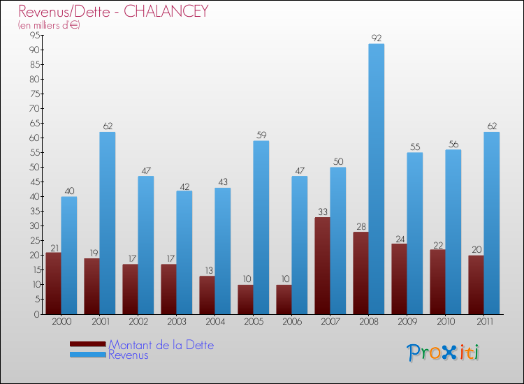 Evolution comparée de la dette et des revenus pour la commune de CHALANCEY de 2000 à 2011 Comparaison de la dette et des revenus pour CHALANCEY de 2000 à 2011