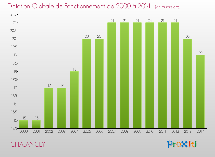 Evolution du montant de la Dotation Globale de Fonctionnement pour la commune de CHALANCEY de 2000 à 2014 Evolution du montant de la Dotation Globale de Fonctionnement pour CHALANCEY de 2000 à 2014