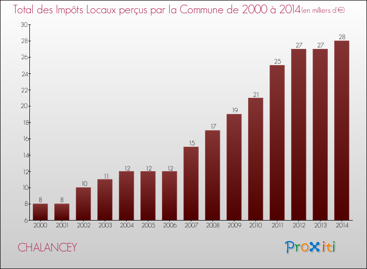 Evolution des Impôts Locaux pour la commune de CHALANCEY de 2000 à 2014 Evolution des Impôts Locaux pour CHALANCEY de 2000 à 2014