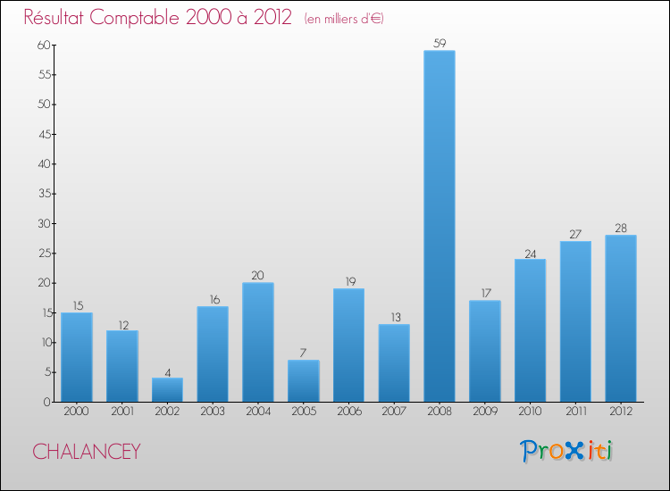Evolution du résultat comptable pour la commune de CHALANCEY de 2000 à 2012 Evolution du résultat comptable pour CHALANCEY de 2000 à 2012