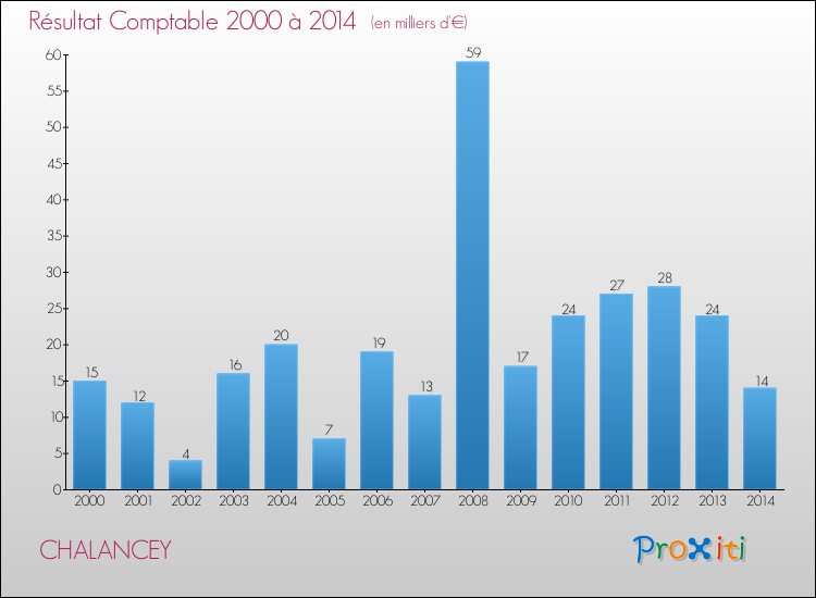 Evolution du résultat comptable pour la commune de CHALANCEY de 2000 à 2014 Evolution du résultat comptable pour CHALANCEY de 2000 à 2014