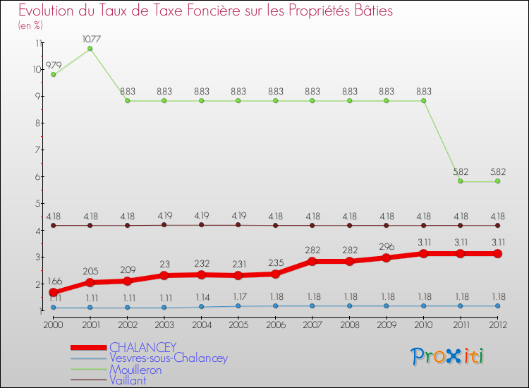 Evolution du taux de la taxe foncière sur le bati pour CHALANCEY et les communes proches de 2000 à 2012 Comparaison des taux de taxe foncière sur le bati pour CHALANCEY et les communes voisines de 2000 à 2012