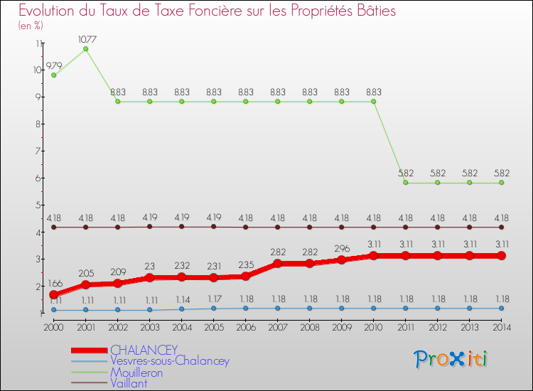 Evolution du taux de la taxe foncière sur le bati pour CHALANCEY et les communes proches de 2000 à 2014 Comparaison des taux de taxe foncière sur le bati pour CHALANCEY et les communes voisines de 2000 à 2014