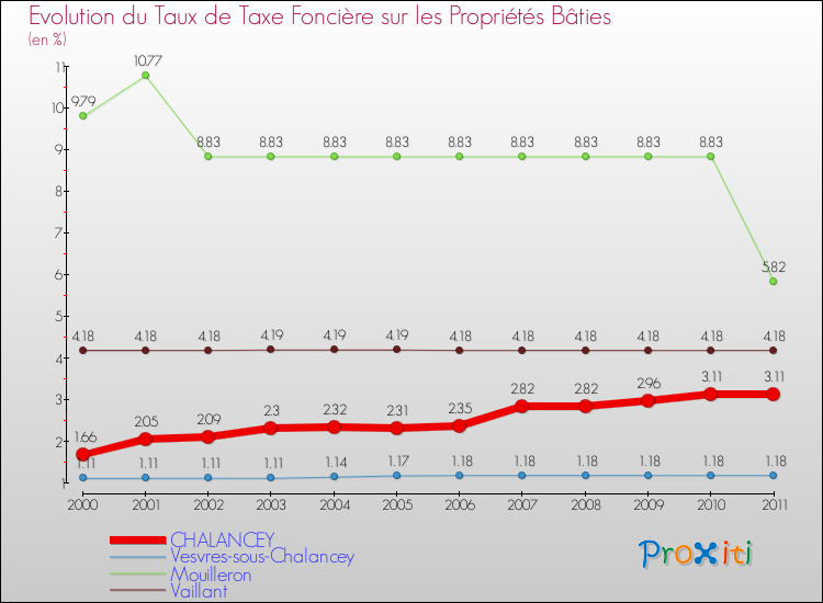 Evolution du taux de la taxe foncière sur le bati pour CHALANCEY et les communes proches Comparaison des taux de taxe foncière sur le bati pour CHALANCEY et les communes voisines