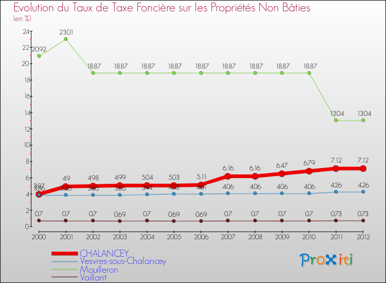 Evolution du taux de la taxe foncière sur les immeubles et terrains non batis pour CHALANCEY et les communes proches de 2000 à 2012 Comparaison des taux de la taxe foncière sur les immeubles et terrains non batis pour CHALANCEY et les communes voisines de 2000 à 2012