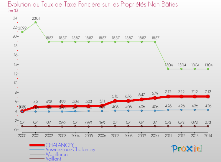 Evolution du taux de la taxe foncière sur les immeubles et terrains non batis pour CHALANCEY et les communes proches de 2000 à 2014 Comparaison des taux de la taxe foncière sur les immeubles et terrains non batis pour CHALANCEY et les communes voisines de 2000 à 2014