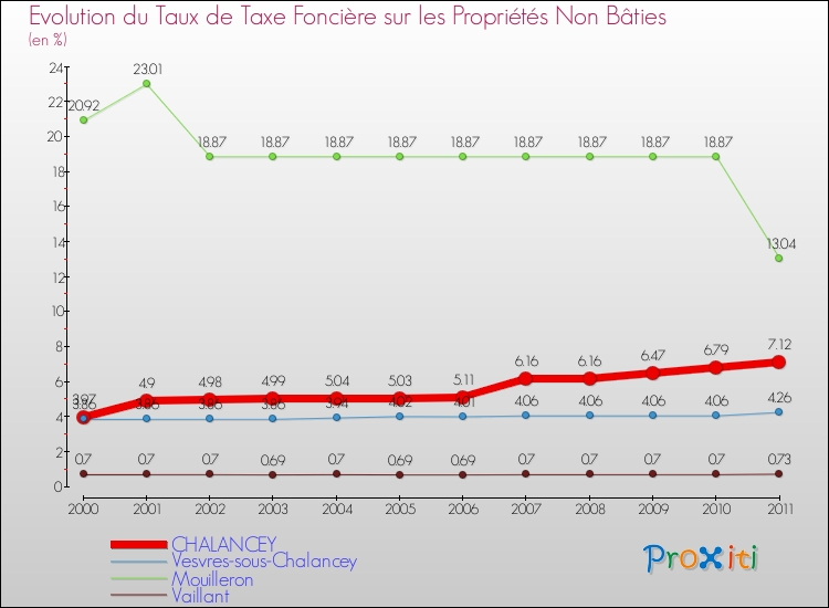 Evolution du taux de la taxe foncière sur les immeubles et terrains non batis pour CHALANCEY et les communes proches Comparaison des taux de la taxe foncière sur les immeubles et terrains non batis pour CHALANCEY et les communes voisines