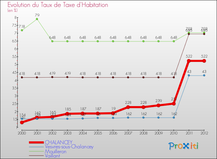 Evolution du taux de la taxe d'habitation pour CHALANCEY et les communes proches Comparaison des taux de la taxe d'habitation pour CHALANCEY et les communes voisines