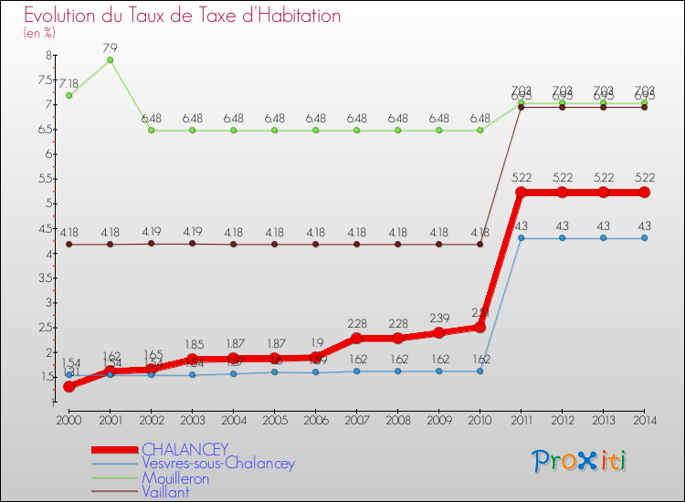 Evolution du taux de la taxe d'habitation pour CHALANCEY et les communes proches de 2000 à 2014 Comparaison des taux de la taxe d'habitation pour CHALANCEY et les communes voisines de 2000 à 2014