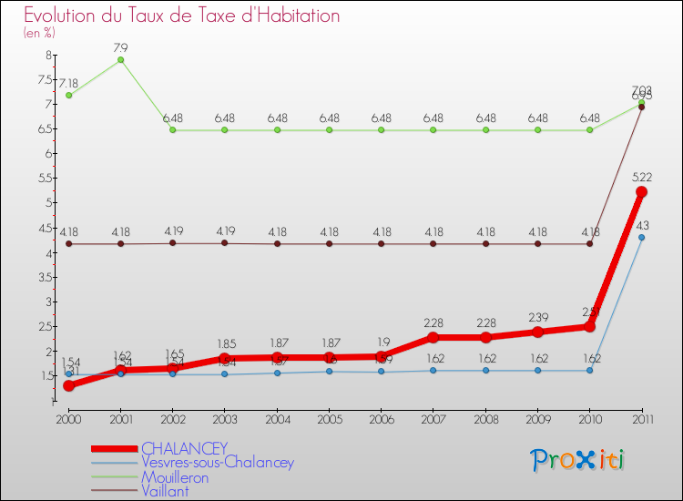 Evolution du taux de la taxe d'habitation pour CHALANCEY et les communes proches Comparaison des taux de la taxe d'habitation pour CHALANCEY et les communes voisines