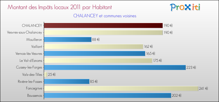 Montant des impôts locaux par Habitant pour CHALANCEY et les communes proches Comparaison des impôts locaux par habitant pour CHALANCEY et les communes voisines