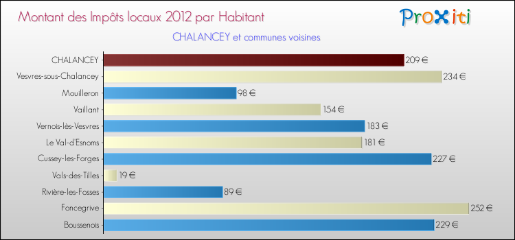 Montant des impôts locaux par Habitant pour CHALANCEY et les communes proches Comparaison des impôts locaux par habitant pour CHALANCEY et les communes voisines
