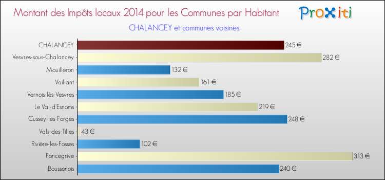 Montant des impôts locaux par Habitant pour CHALANCEY et les communes proches en 2014 Comparaison des impôts locaux par habitant pour CHALANCEY et les communes voisines en 2014