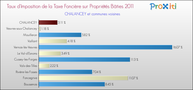 Taux d'imposition de la taxe foncière sur le bati 2011 pour CHALANCEY et les communes proches Comparaison des taux d'imposition de la taxe foncière sur le bati 2011 pour CHALANCEY et les communes voisines