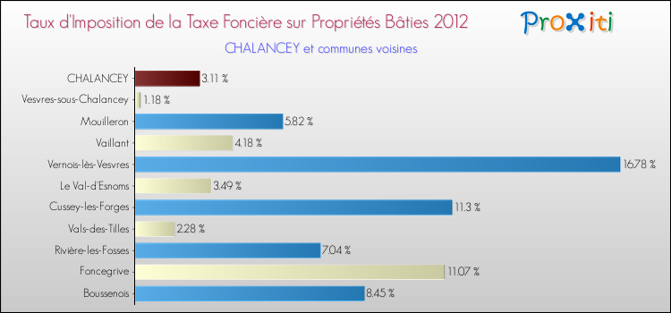 Taux d'imposition de la taxe foncière sur le bati 2012 pour CHALANCEY et les communes proches Comparaison des taux d'imposition de la taxe foncière sur le bati 2012 pour CHALANCEY et les communes voisines