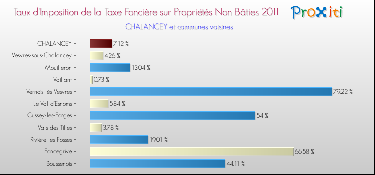 Taux d'imposition de la taxe foncière sur les immeubles et terrains non batis 2011 pour CHALANCEY et les communes proches Comparaison des taux d'imposition de la taxe foncière sur les immeubles et terrains non batis 2011 pour CHALANCEY et les communes voisines