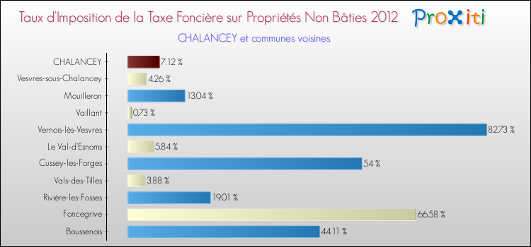 Taux d'imposition de la taxe foncière sur les immeubles et terrains non batis 2012 pour CHALANCEY et les communes proches Comparaison des taux d'imposition de la taxe foncière sur les immeubles et terrains non batis 2012 pour CHALANCEY et les communes voisines