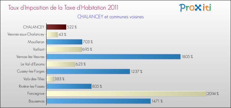 Taux d'imposition de la taxe d'habitation 2011 pour CHALANCEY et les communes proches Comparaison des taux d'imposition de la taxe d'habitation 2011 pour CHALANCEY et les communes voisines